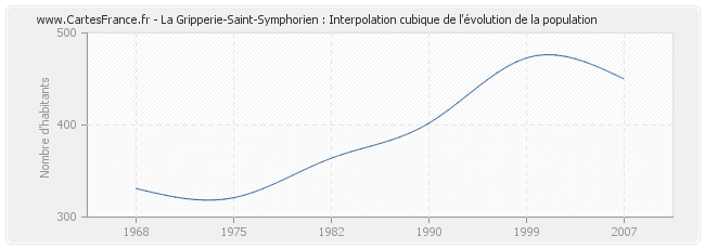 La Gripperie-Saint-Symphorien : Interpolation cubique de l'évolution de la population